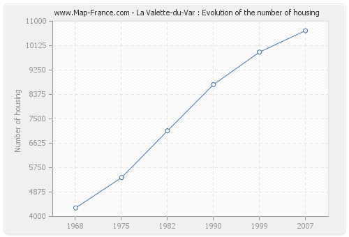 La Valette-du-Var : Evolution of the number of housing